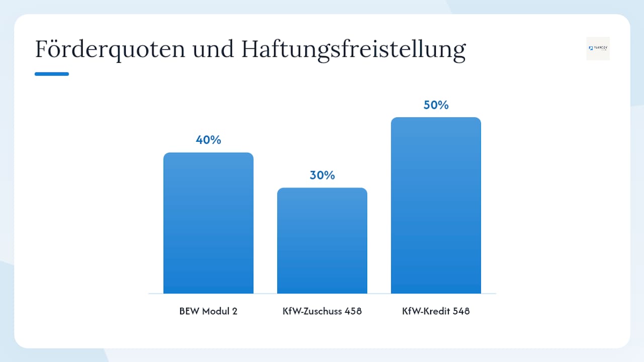 Wie hoch ist die Förderung, und welche Kosten sind förderfähig? — overview diagram