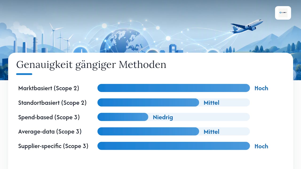 Vergleichsgrafik: Methoden zur Berechnung von Emissionen für Scope 2 und Scope 3 im Überblick