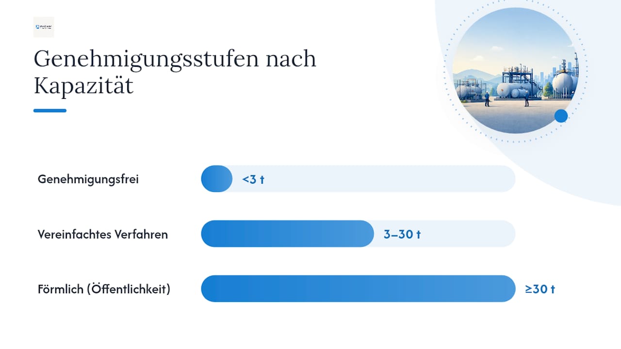 Ablaufdiagramm für das Genehmigungsverfahren von LPG-Anlagen – abhängig von der Anlagengröße