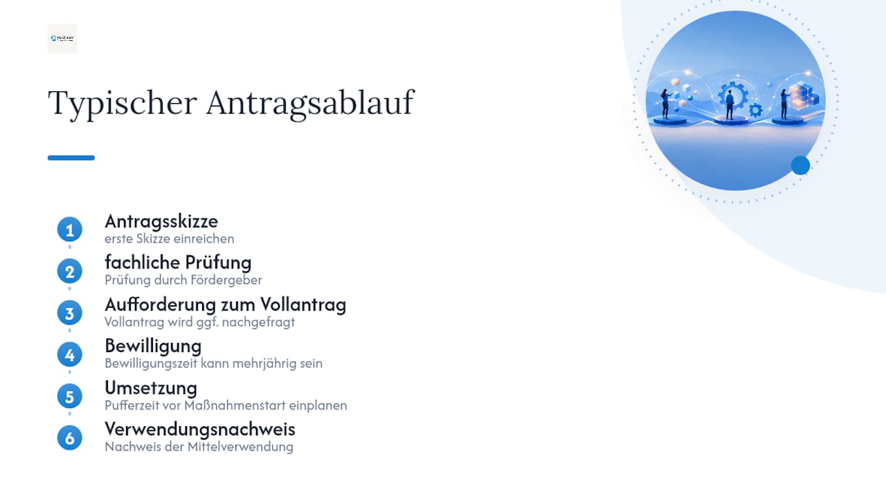 Wie lange dauert ein Förderantrag und mit welchen Kosten müssen Sie rechnen? — overview diagram