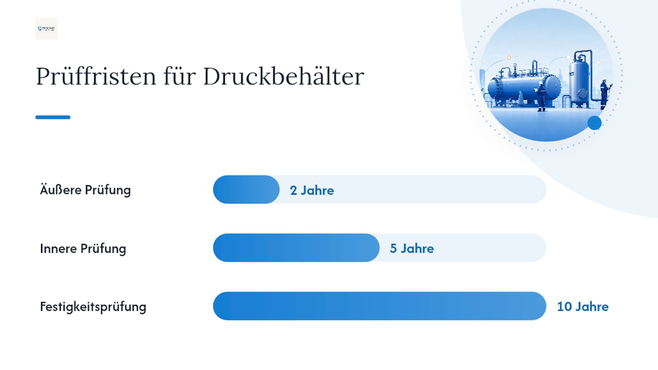 Diagramm der Prüfintervalle für Druckbehälter