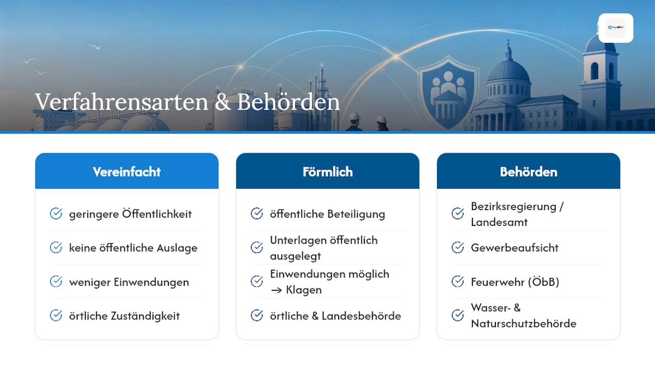 Welche Behörden sind zuständig und wer darf mitreden? — overview diagram