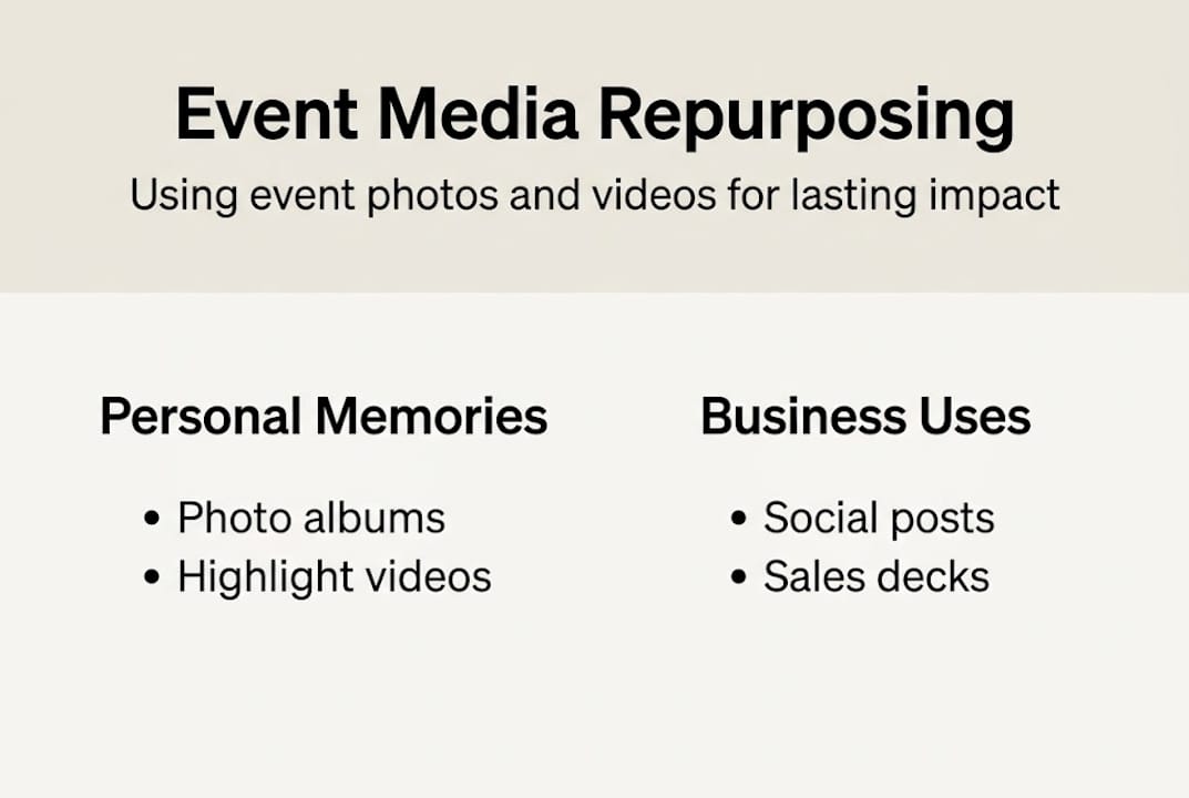 Infographic showing event media repurposing options