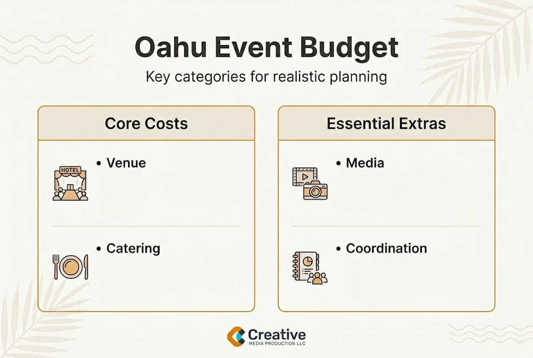 Infographic showing Oahu event budgeting categories