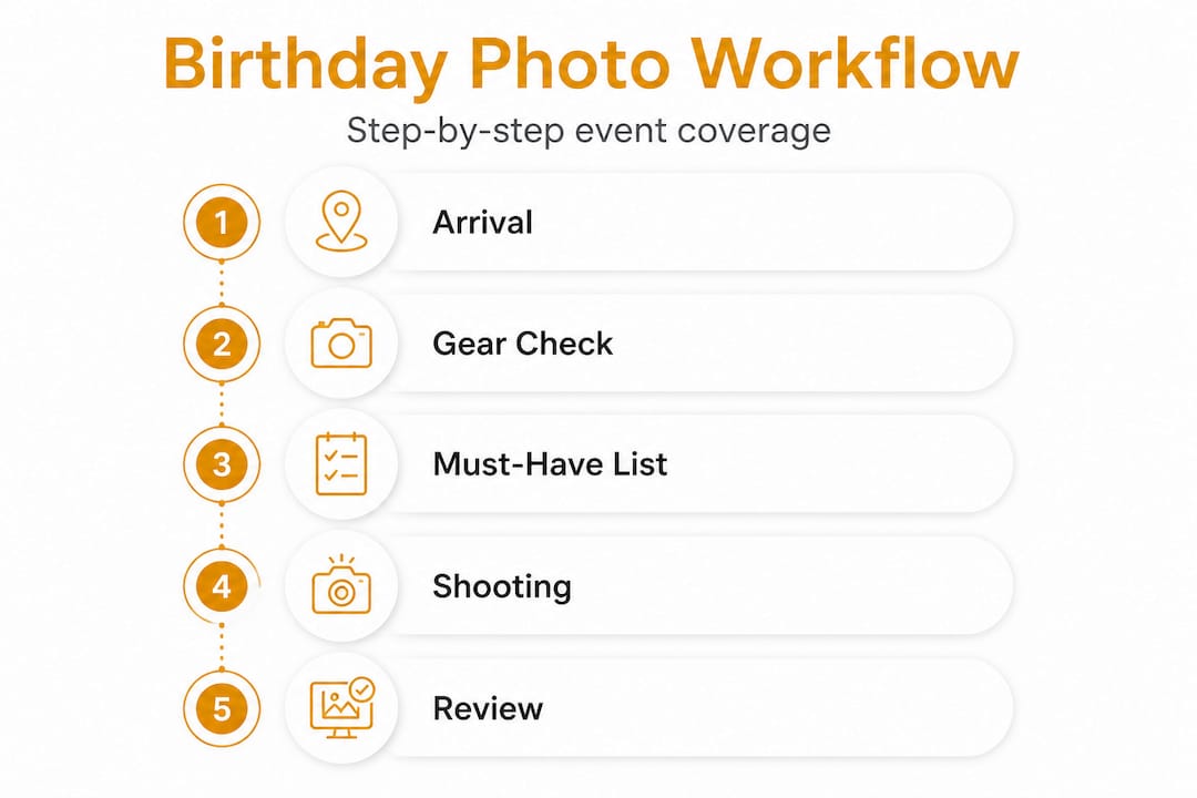 Infographic showing birthday event photography workflow steps
