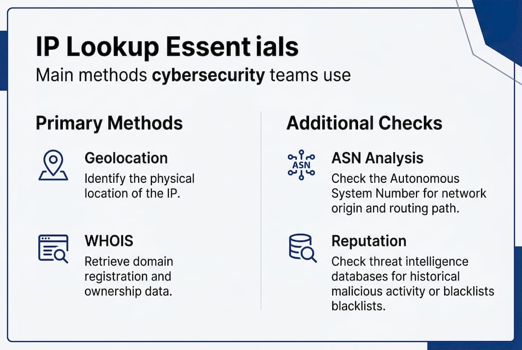 Infographic summarizing IP lookup techniques
