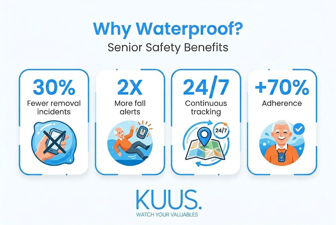 Infographic with statistics on waterproof smartwatch benefits for seniors