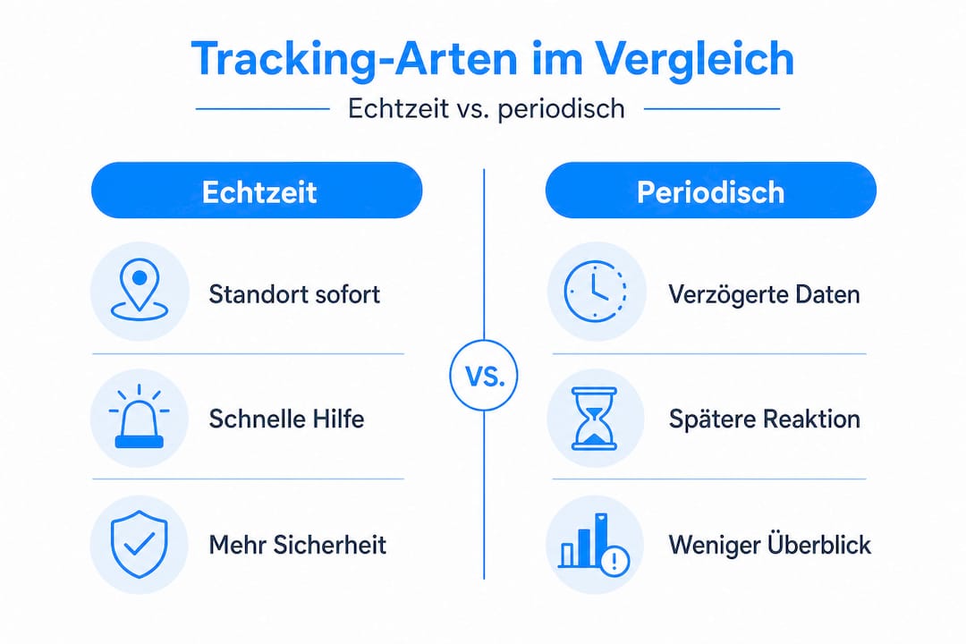 Infografik: Echtzeit-Tracking vs. Tracking in festen Intervallen – ein direkter Vergleich