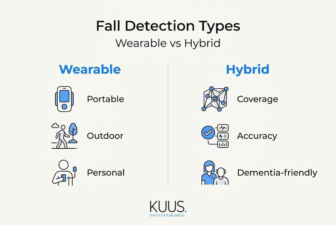 Infographic comparing wearable and hybrid fall detection