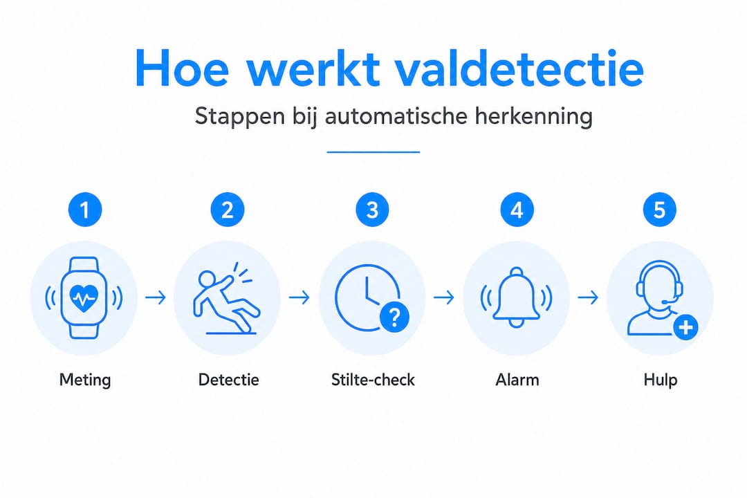 Infographic: zo werkt het proces van valdetectie stap voor stap