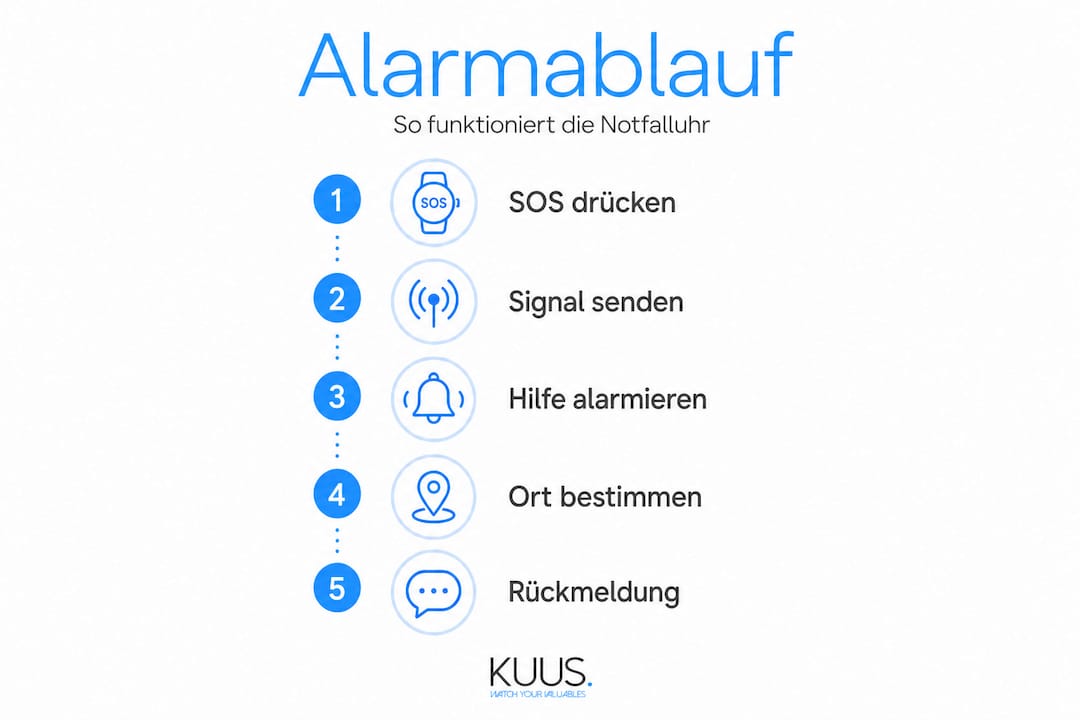 In der Infografik wird anschaulich dargestellt, wie der Alarmmechanismus einer Notfalluhr funktioniert.