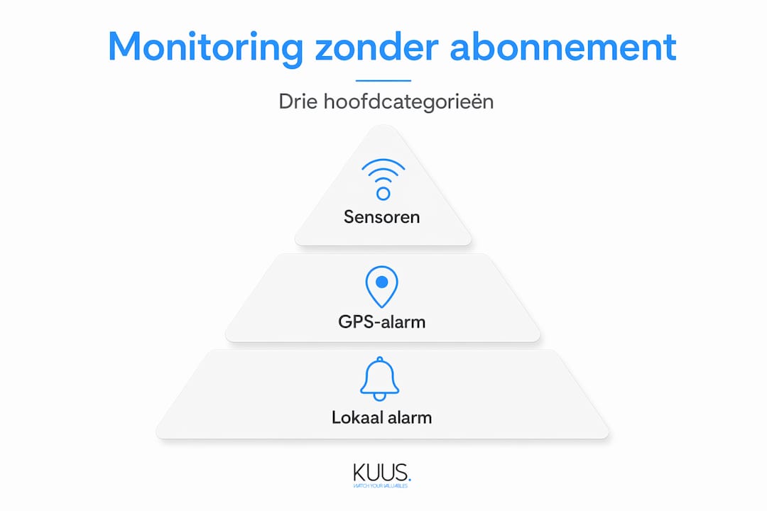 Visuele piramide met drie verschillende vormen van monitoring