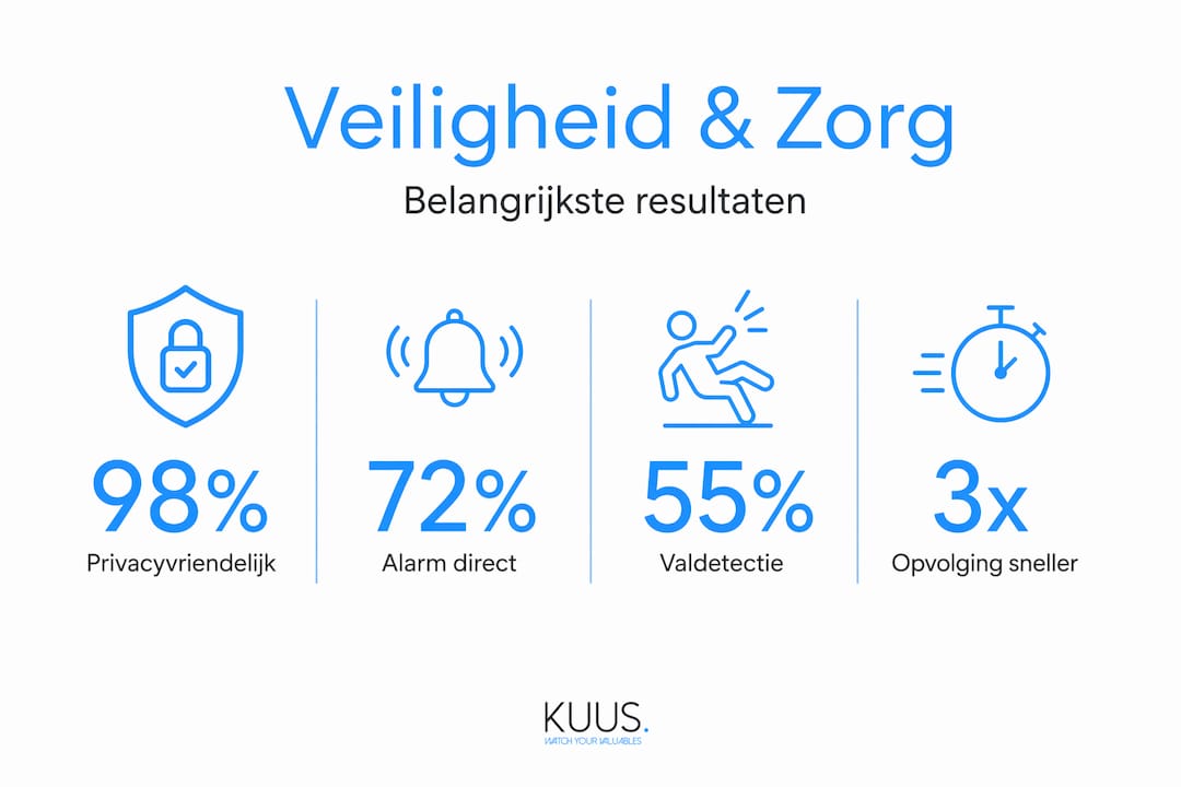 Infographic: inzichten en cijfers over veiligheid en zorg
