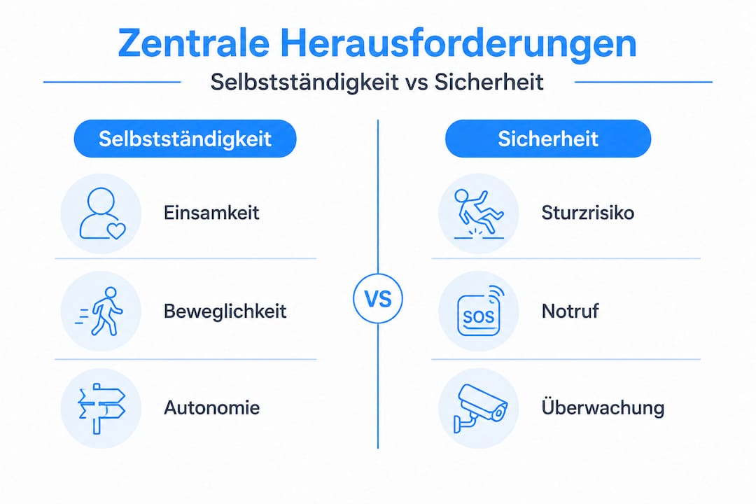 Infografik: Zwischen dem Wunsch nach Selbstständigkeit und dem Bedürfnis nach Sicherheit – Herausforderungen im Überblick