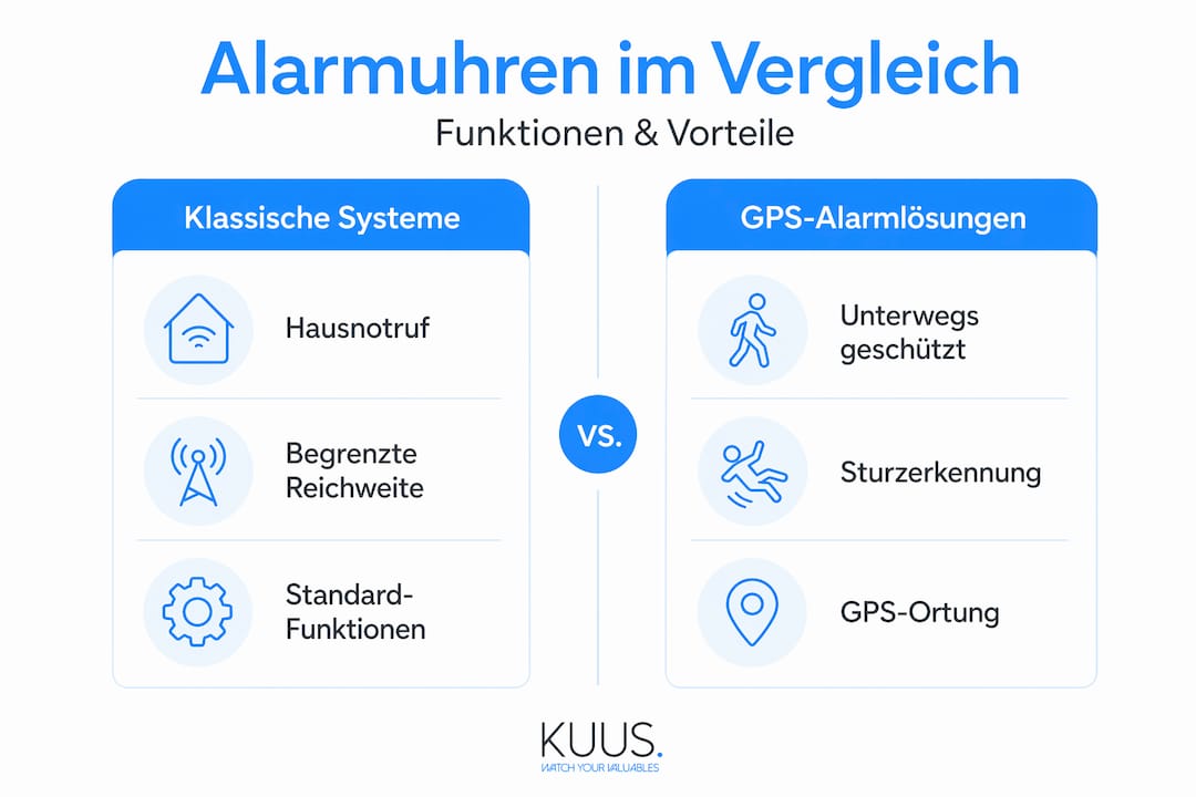 Vergleichsgrafik: Klassische Alarmuhren und GPS-Modelle im Überblick