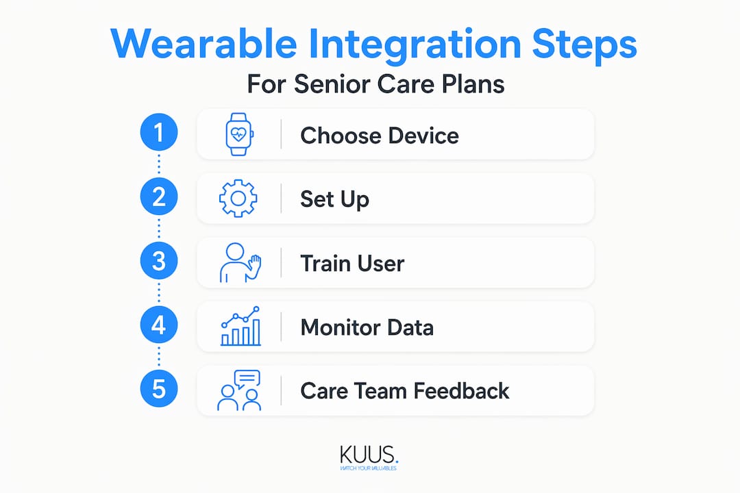 Infographic showing five senior wearable integration steps