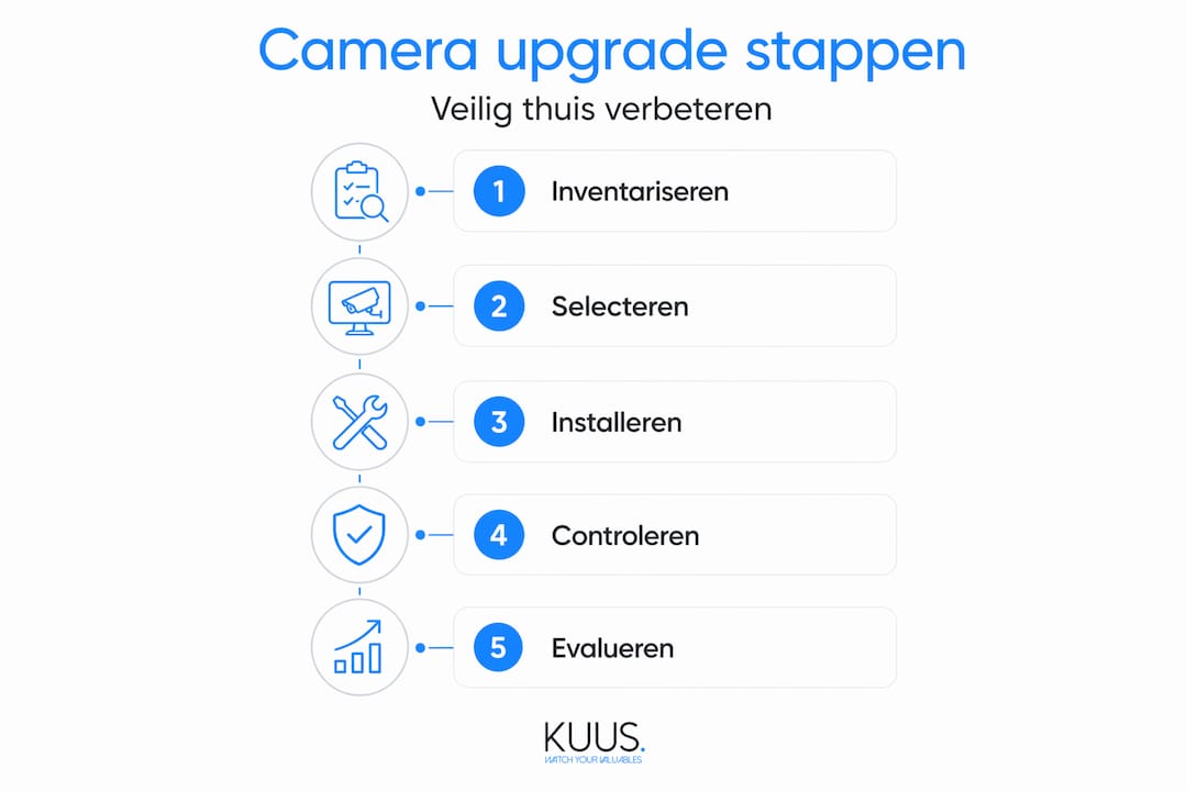 Infographic die het upgradeproces stap voor stap in beeld brengt