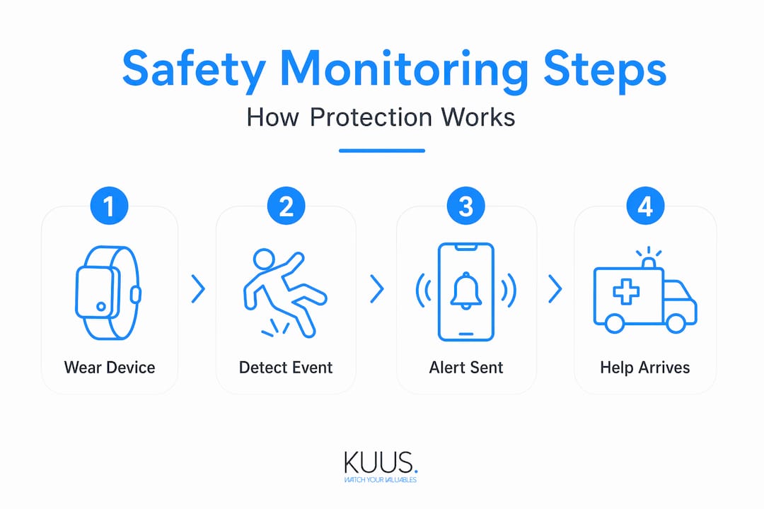 Steps of safety monitoring system for seniors