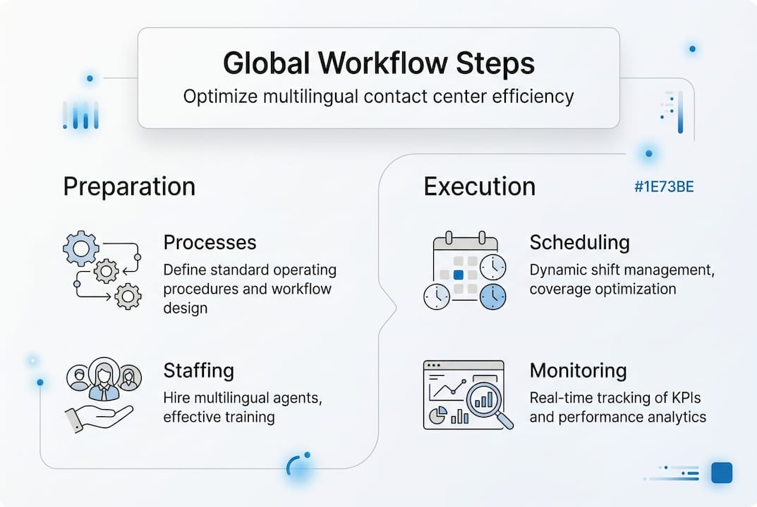 Infographic of global contact center workflow steps