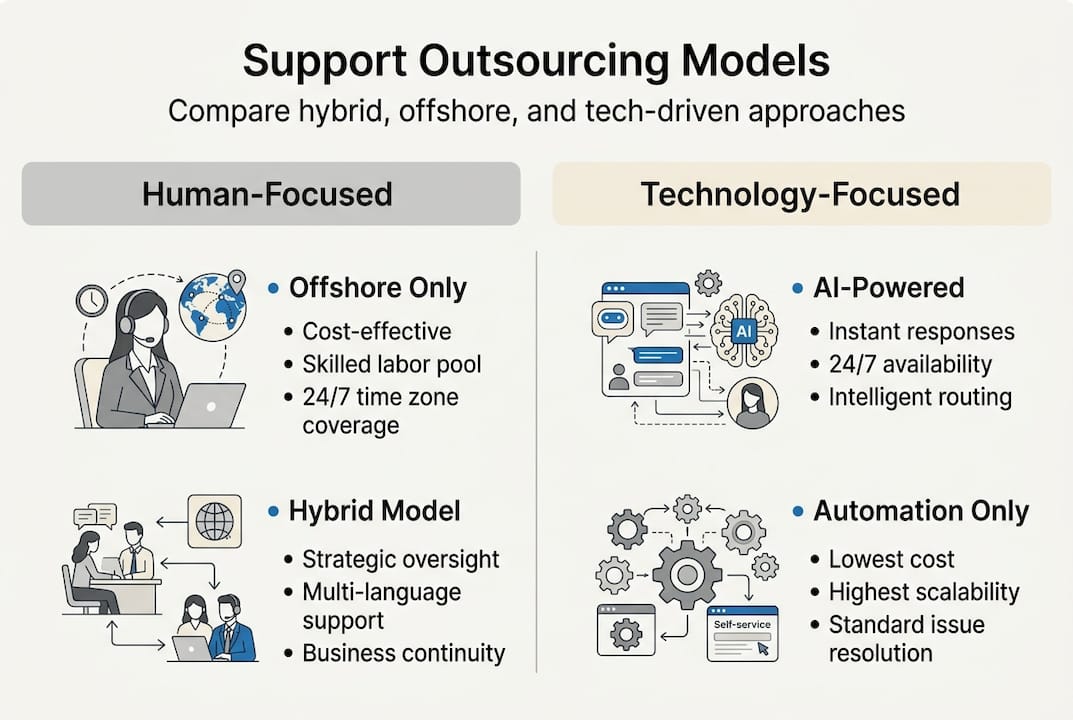 Infographic comparing support outsourcing models