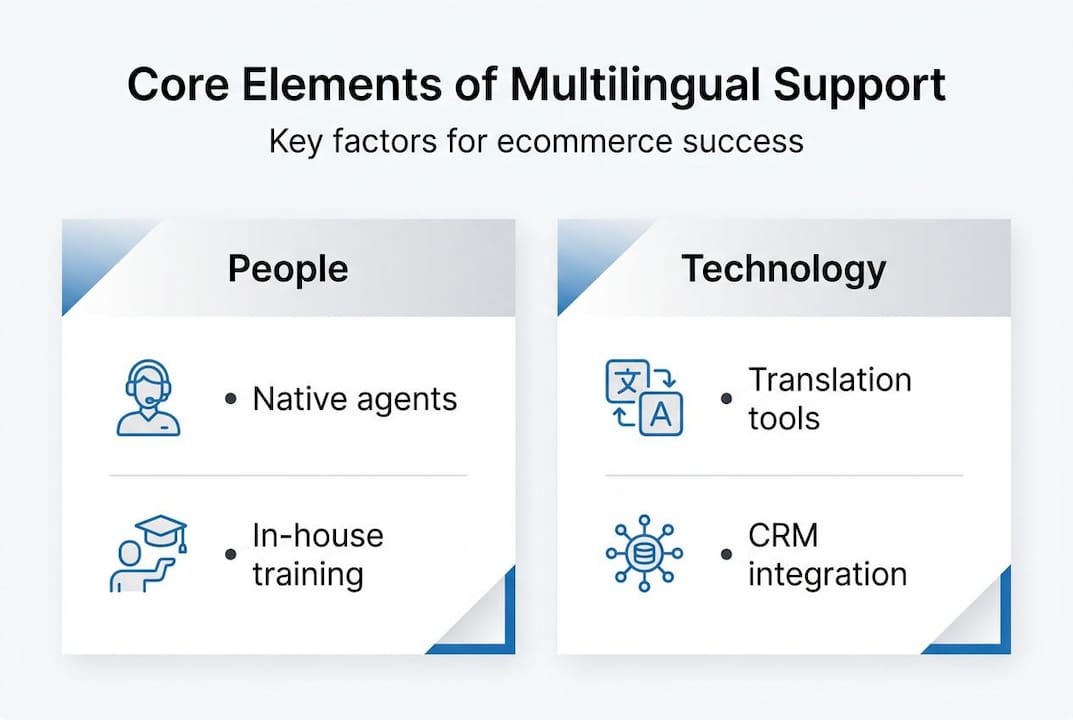Infographic: core components for ecommerce support