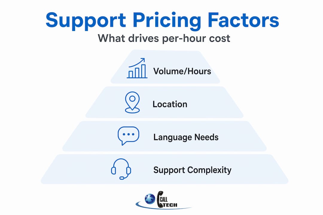 Hierarchy infographic of key customer support pricing factors