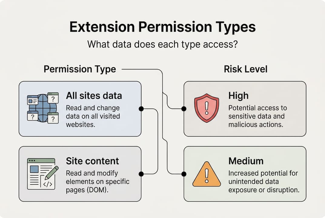 Infographic showing extension permissions and risk levels