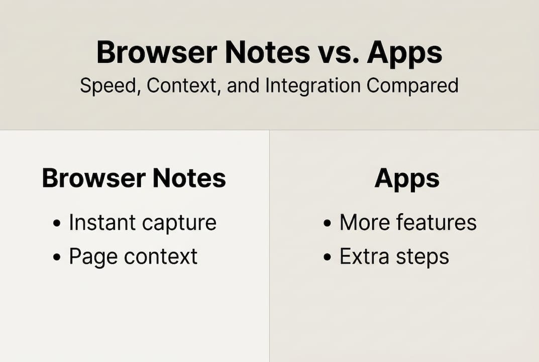 Infographic comparing browser notes and traditional apps