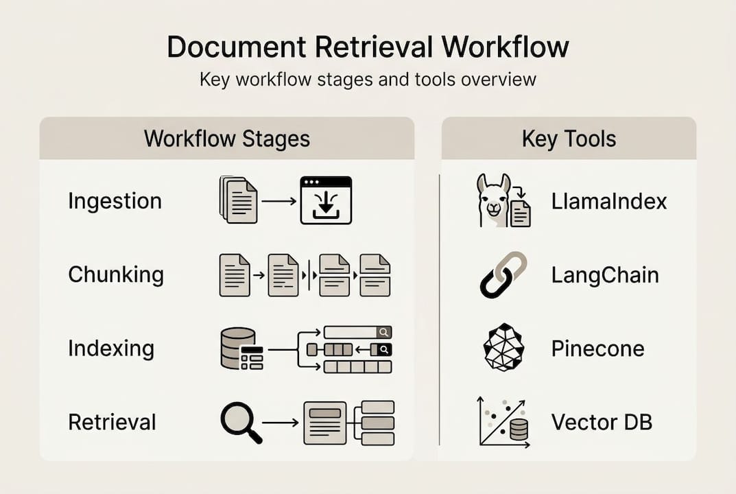 Infographic outlines document retrieval workflow steps