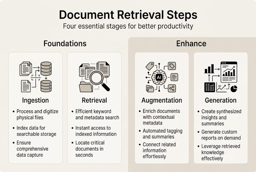 Infographic showing document retrieval pipeline steps