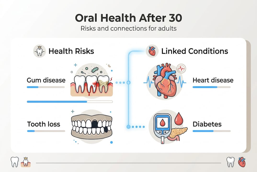 Infographic showing oral health risks and systemic links