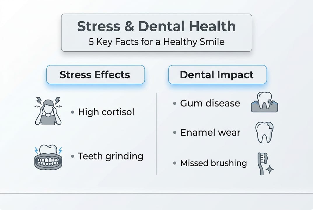 Infographic showing stress and dental health facts