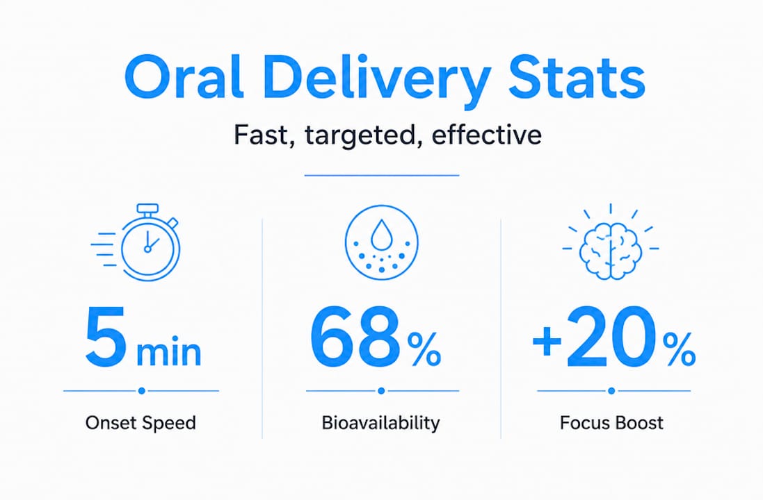 Infographic showing oral delivery key stats
