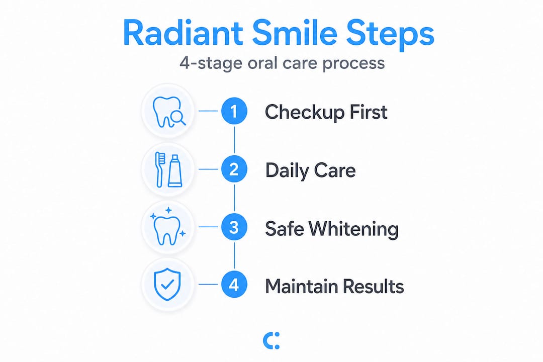 Step-by-step radiant smile oral care infographic