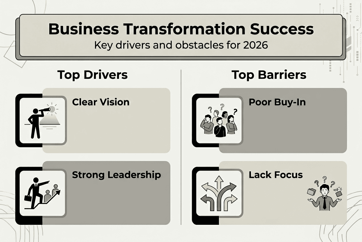 Infographic showing business transformation drivers and barriers