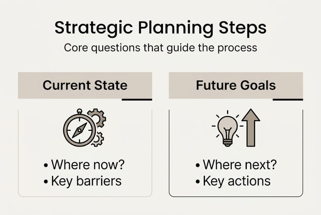 Infographic with strategic planning core steps