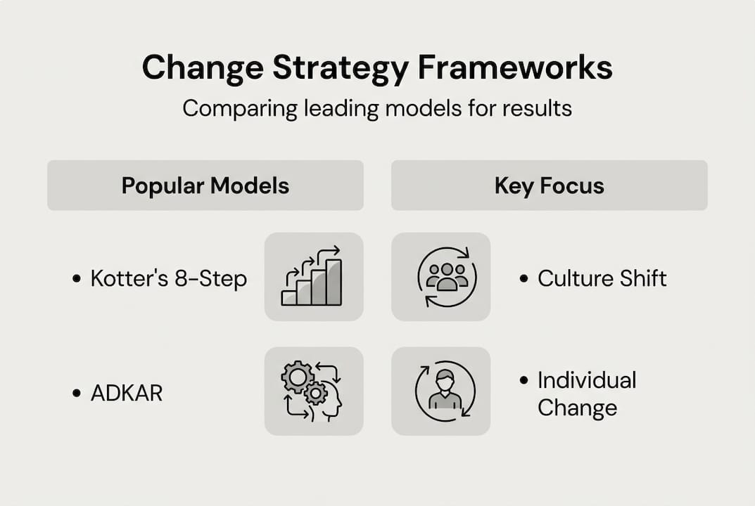 Infographic comparing change strategy frameworks