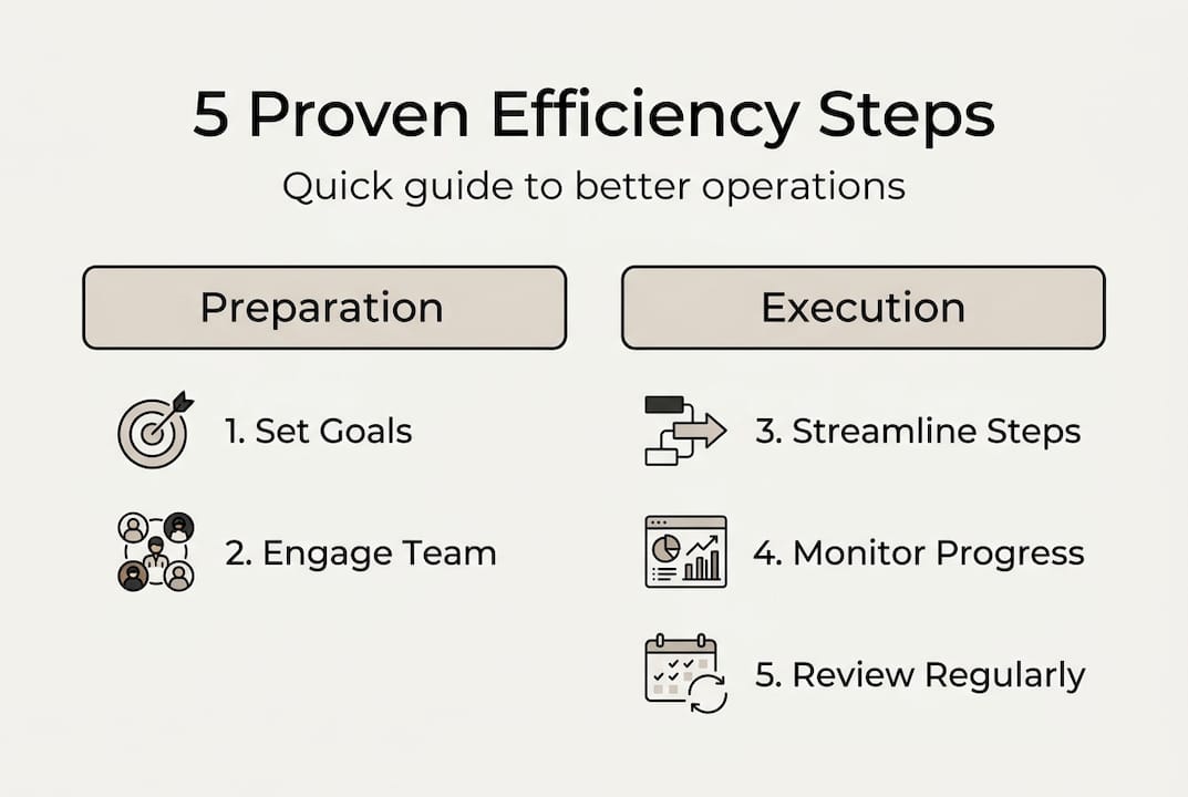 Infographic showing five steps for operational efficiency