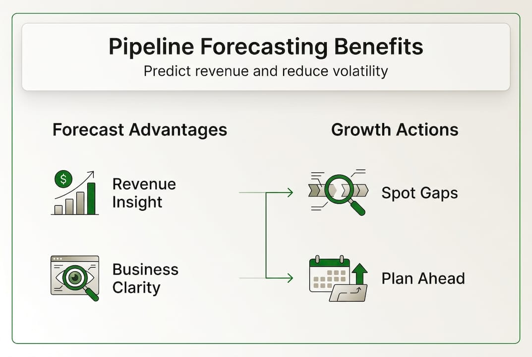Infographic with pipeline forecasting benefits and steps