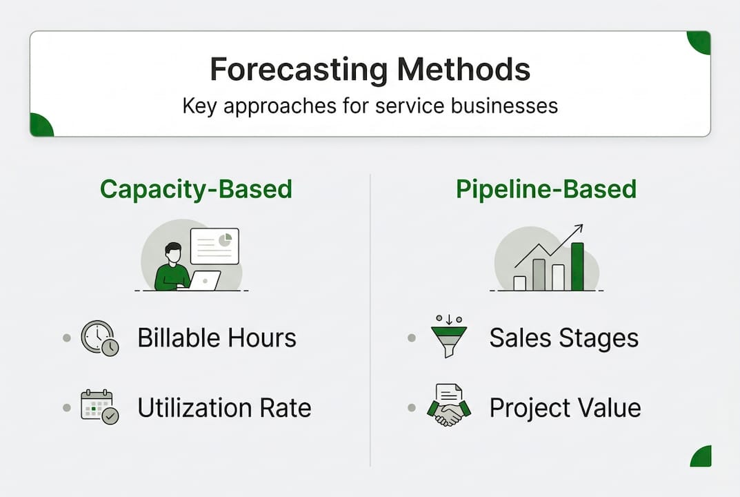 Infographic showing revenue forecasting method types