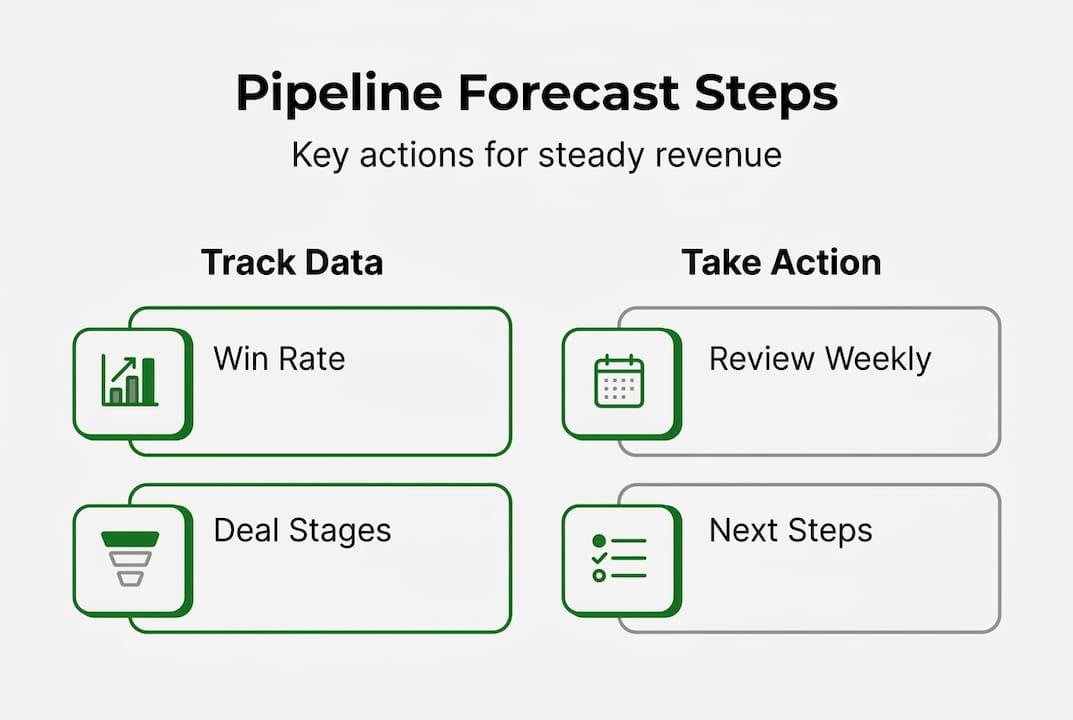 Infographic summarizing pipeline forecast steps