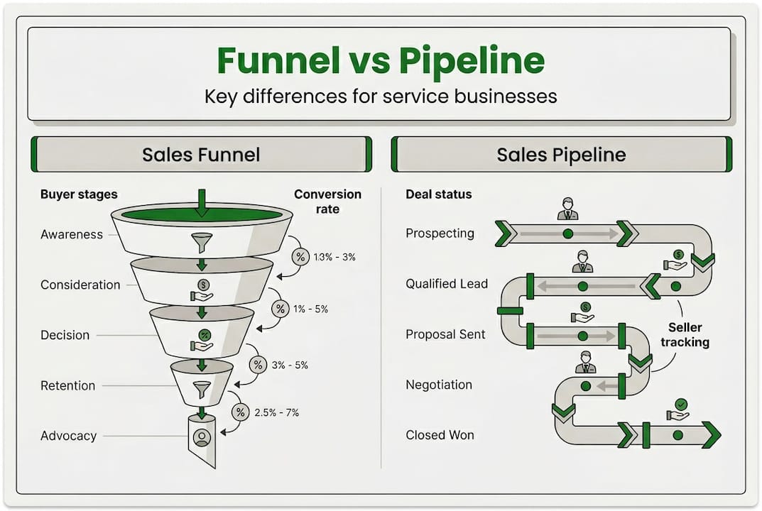 Infographic outlining funnel and pipeline differences