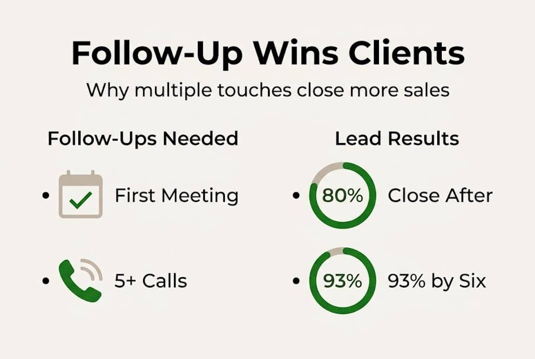 Infographic showing sales follow-up and conversion stats