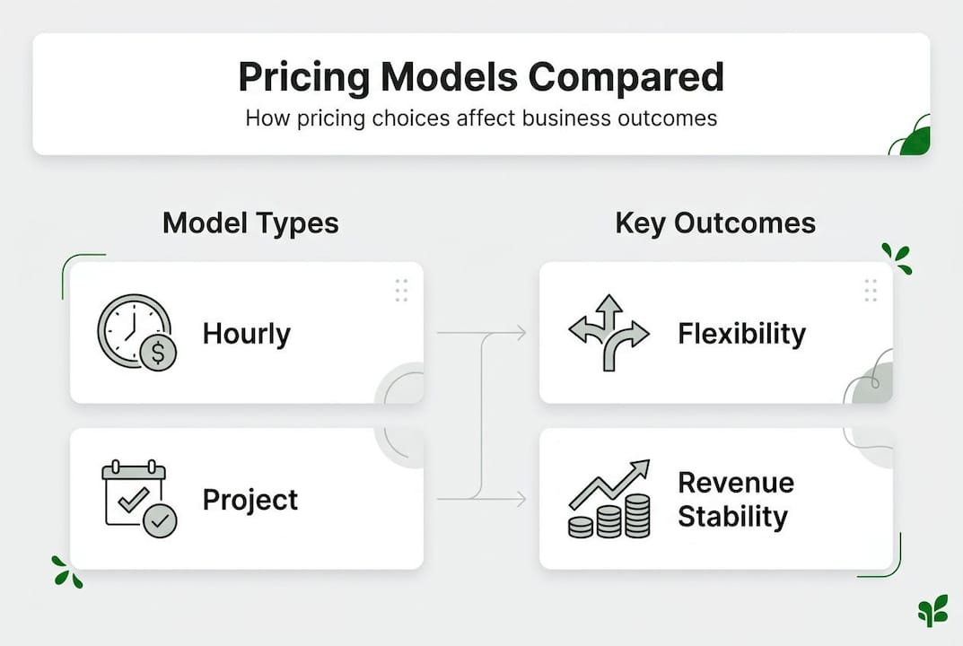 Infographic comparing service pricing models