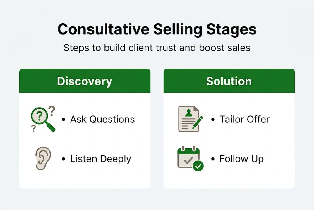 Infographic showing consultative selling stages
