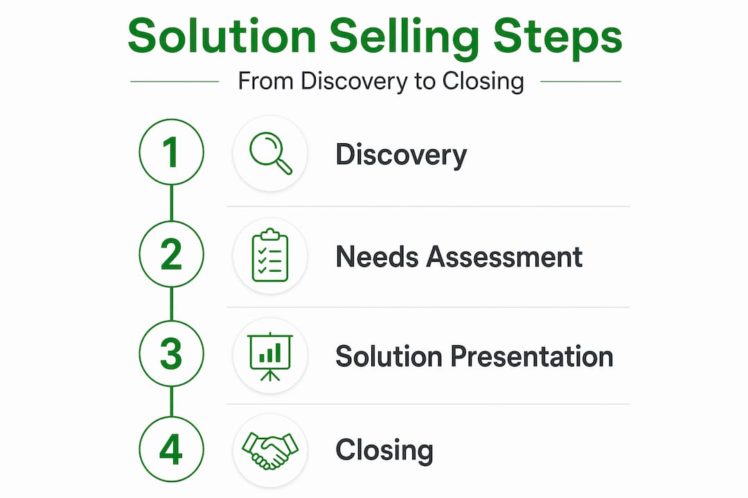 Infographic with four stages of solution selling