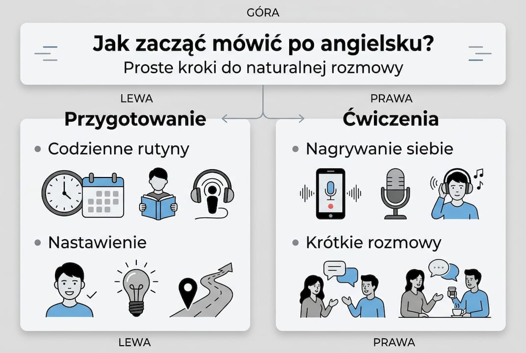 Infografika przedstawiająca, jak zacząć mówić po angielsku – krok po kroku