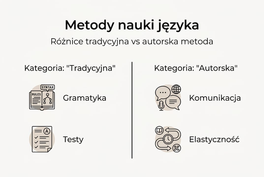 Grafika przedstawiająca zestawienie różnych sposobów nauki języków obcych