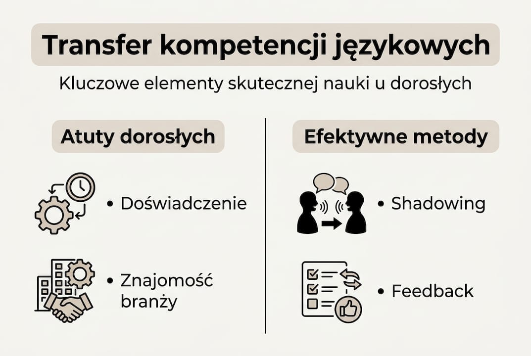Infografika: Jak dorośli przenoszą umiejętności językowe na nowe obszary