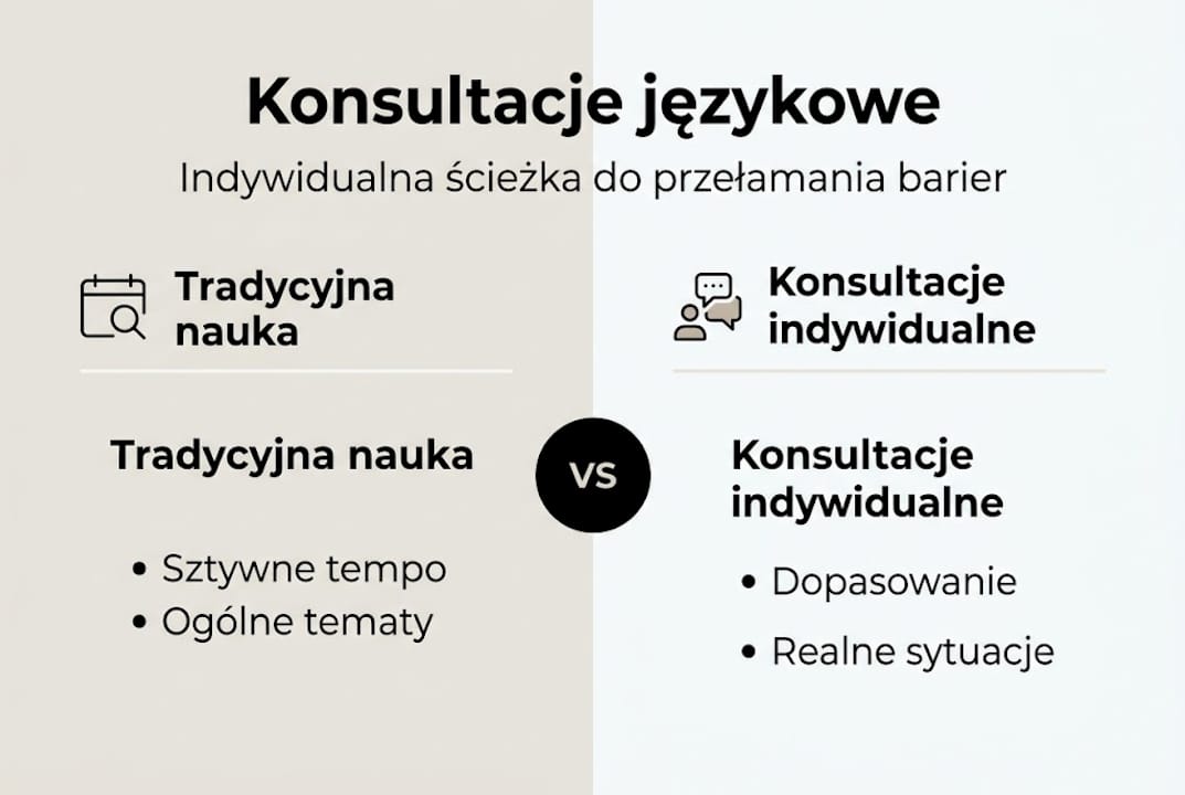 Infografika: indywidualne konsultacje czy tradycyjny kurs języka angielskiego?
